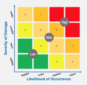 Risk management involving two dimensions